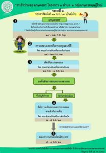 ปรับรายละเอียดโครงการเงินกู้ “1 ตำบล 1 กลุ่มเกษตรทฤษฎีใหม่” หลัง ครม.ตัดงบ ก.เกษตร 6.3 พันล้าน พบ 795 ตำบลไม่มีผู้สมัคร