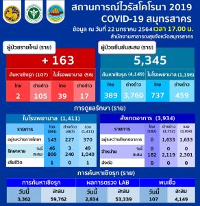 สมุทรสาครพบติดโควิดเพิ่ม 163 ราย คนไทย 41 ต่างด้าว 122 ยอดสะสม 5,345