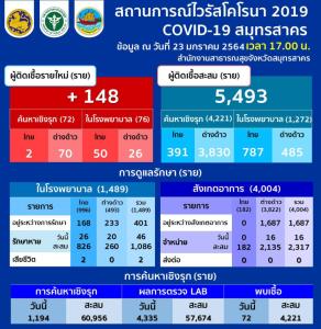 สมุทรสาครพบติดโควิดเพิ่ม 148 ราย คนไทย 52 ต่างด้าว 92 ยอดสะสม 5,493 รักษาหายแล้ว 3,403 ราย