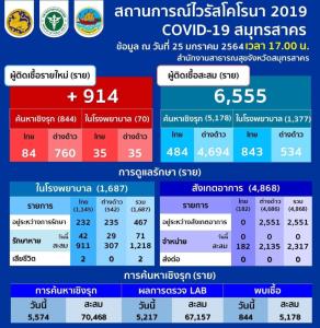 ตามคาด! สมุทรสาครวันเดียวพุ่งเกือบพันติดโควิด-19 รวมกัน 914 คน