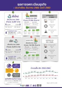 พิษโควิด-19 ฉุดตั้งบริษัทใหม่ปี 63 ทำได้ 63,340 ราย ลด 11%