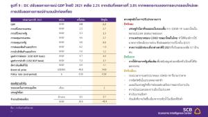 SCB ปรับลดเป้าจีดีพีเหลือโต 2.2% รับผลกระทบโควิด-19