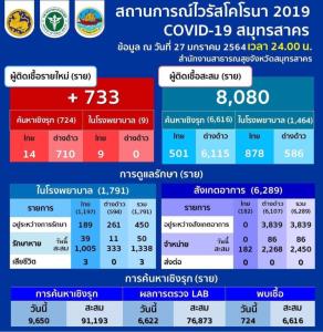 ยังพุ่งต่อเนื่อง! สมุทรสาคร พบติดเชื้อโควิด-19 รายใหม่ 733 ราย ตรวจเชิงรุก 710 ราย เจอใน รพ. 9 ราย