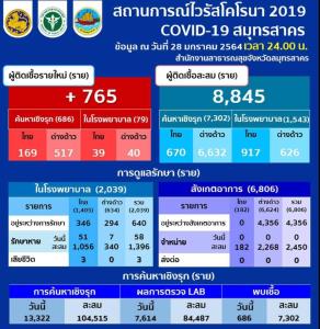 ไม่แผ่ว! สมุทรสาครป่วยโควิด-19 เพิ่มอีก 765 สะสม 8,845 ราย ไม่มีผู้เสียชีวิตเพิ่ม
