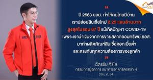 ธอส.โชว์ผลการดำเนินงานปี 63 ทำให้คนไทยมีบ้าน ปล่อยสินเชื่อใหม่ 2.2 แสนล้านบาท เพิ่มขึ้น 4.57%