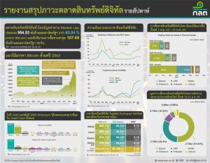 สำนักงาน ก.ล.ต.รายงานสรุปภาวะตลาดสินทรัพย์ดิจิทัลรายสัปดาห์ เผย Ethereum ให้ผลตอบแทนมากที่สุด