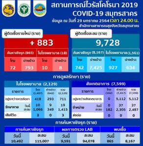 พุ่งต่อ! สมุทรสาครพบติดโควิดเพิ่ม 883 ราย คนไทย 82 ต่างด้าว 801 ยอดสะสม 9,728 ราย