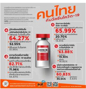 ดุสิตโพลเผยรู้จักวัคซีนอีกตัวมากกว่าตัวที่ไทยสั่ง กังวลผลข้างเคียง ค่อนข้างเชื่อป้องกันได้