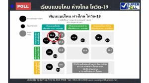 ซูเปอร์โพลเปิดรูปแบบ “เรียนแบบไหน ห่างไกลโควิด-19”