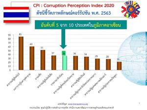 ดัชนีรับรู้ทุจริตปี 2563 ไทยติดอันดับ 104 ของโลก! ชี้เหตุคะแนนตก พบ “ปัญหารับสินบนและคอร์รัปชัน”