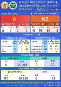 นนทบุรีไม่พบผู้ป่วยโควิดเพิ่ม ต่อเนื่องเป็นวันที่ 4