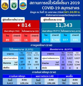 เพิ่มต่อเนื่อง สมุทรสาครพบติดโควิดอีก 814 ราย คนไทย 105 ต่างด้าว 709 ยอดสะสม 11,343 ราย