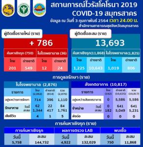 ขึ้นต่อเนื่อง! สมุทรสาครป่วยโควิด-19 เพิ่ม 786 ราย ตรวจเชิงรุก 750 ราย ใน รพ.36 ราย