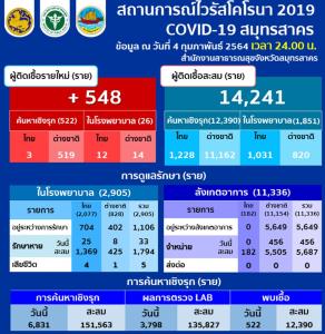 ลดลงนิดหน่อย! สมุทรสาครติดโควิด-19 เพิ่ม 548 ราย เชิงรุก 522 ราย พบในโรงพยาบาล 26 ราย