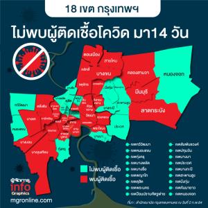 18 เขต กรุงเทพฯ ไม่พบผู้ติดเชื้อโควิด มา 14  วัน