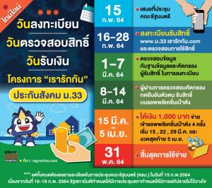 ปักหมุดรอเลย! วันลงทะเบียน-วันตรวจสอบสิทธิ์-วันรับเงิน "เรารักกัน”ประกันสังคม ม.33
