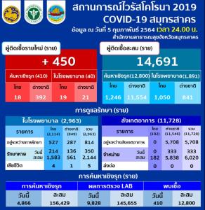 สมุทรสาคร พบผู้ติดเชื้อโควิด-19 รายใหม่ 450 ราย คนไทย 37 ต่างด้าว 413 ยอดสะสม 14,691 ราย