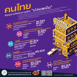 ดุสิตโพล มองเปิดบ่อนถูก กม.ก็คุมโรคระบาดไม่ได้ แต่หนุนให้เปิดเพื่อเก็บภาษีแม้ไม่สนเล่น
