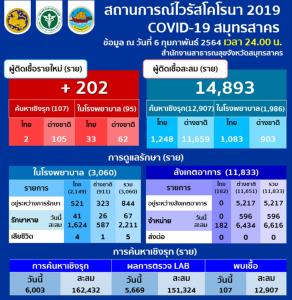 ยังหลักร้อย! สมุทรสาครพบผู้ติดเชื้อโควิด-19 ใหม่ เพิ่ม 202 ราย คนไทย 35 ต่างด้าว 167 สะสมรวม 14,893 ราย