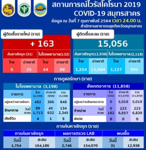 เริ่มลดลง! สมุทรสาครพบผู้ป่วยโควิด-19 ใหม่ 163 ราย ค้นหาเชิงรุก 31 ราย ใน รพ.132 ราย