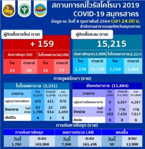 ลดลงอีก! สมุทรสาครพบผู้ติดเชื้อโควิด-19 ใหม่ 159 ราย เป็นคนไทย 56 ราย ต่างด้าว 103 ราย