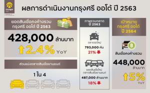 กรุงศรี ออโต้ยืนเป้าสินเชื่อโต 5% คุมเอ็นพีแอลไม่เกิน 2%