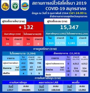 ดีขึ้น! สมุทรสาครพบป่วยโควิด-19 ใหม่ 132 ราย ค้นหาเชิงรุก 104 ราย ในโรงพยาบาล 28 ราย