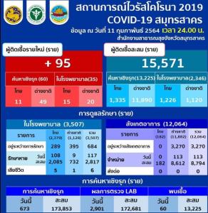 สองหลักแล้ว! สมุทรสาครพบติดโควิด-19 ใหม่ 95 ราย เป็นคนไทย 46 ต่างด้าว 84 ราย