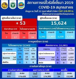 ดีขึ้น! สมุทรสาครพบผู้ติดเชื้อโควิด-19 ใหม่ 53 ราย เป็นคนไทย 20 ต่างด้าว 33 รักษาหายอีก 1,293 ราย
