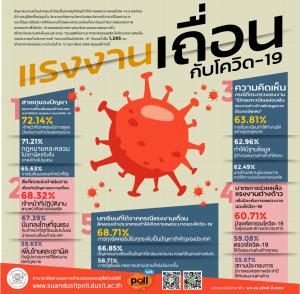 ดุสิตโพล ชี้ จนท.บกพร่องปมแรงงานเถื่อนทำโควิดระบาด ได้บทเรียนคอร์รัปชันปัญหาระดับชาติ