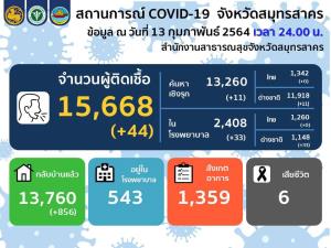 หลักสิบ! สมุทรสาคร พบผู้ติดเชื้อโควิด-19 รายใหม่ 44 ราย เป็นต่างด้าวทั้งหมด