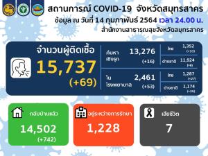 ยังสองหลัก! สมุทรสาครพบผู้ติดโควิดเพิ่ม 69 ราย คนไทย 37 ต่างด้าว 32 รักษาหายอีก 742 ราย
