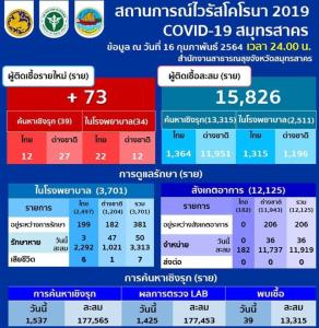 เพิ่มขึ้น! สมุทรสาครพบผู้ป่วยโควิดอีก 73 ราย จากการค้นหาเชิงรุก 39 ราย ตรวจใน รพ. 34 ราย