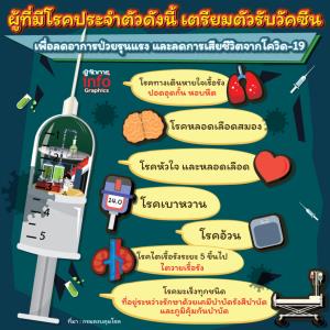 ผู้ที่มีโรคประจำตัวดังนี้ เตรียมตัวรับวัคซีน เพื่อลดอาการป่วยรุนแรง และลดการเสียชีวิตจากโควิด-19