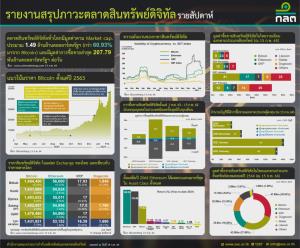 ภาวะตลาดสินทรัพย์ดิจิทัลรายสัปดาห์