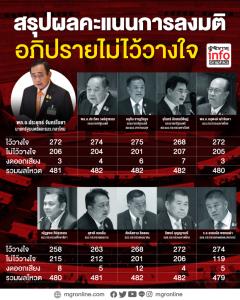 สรุปคะแนนลงมติ อภิปรายไม่ไว้วางใจรัฐบาล