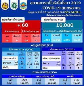 สมุทรสาคร ในรอบ 24 ชั่วโมง พบผู้ติดเชื้อโควิด-19 รายใหม่จำนวน 60 ราย