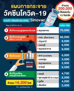 แผนการกระจายวัคซีนโควิด-19 จำนวน 200,000 โดสแรก