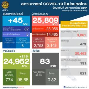 ลดลงต่อเนื่อง! ไทยพบป่วยโควิดเพิ่ม 45 ราย ติดเชื้อในประเทศ 37 มาจากต่างประเทศ 8 รักษาหายอีก  218