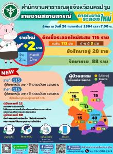 พบเด็กน้อยนครปฐม 2 รายติดเชื้อโควิด-19 ทำยอดสะสมพุ่ง 116 ราย