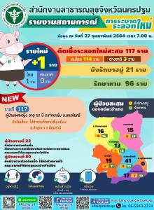 ยังต้องระวัง! นครปฐมพบผู้ติดเชื้อโควิด-19 อีก 1 ราย หลังไปขายของตลาดสี่มุมเมืองปทุมธานี