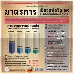 ผลดุสิตโพลค่อนข้างพอใจรัฐเยียวยาโควิด ชอบลดค่าไฟ 2 เดือนที่สุด