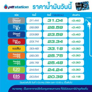 วันนี้น้ำมันปรับลดราคาทุกชนิด