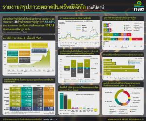 สำนักงาน ก.ล.ต. รายงานภาวะตลาดสินทรัพย์ดิจิทัล รายสัปดาห์