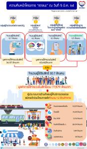 คลังขยายเวลาลงทะเบียน "เราชนะ" กลุ่มผู้ที่ต้องการความช่วยเหลือเป็น 26 มี.ค.