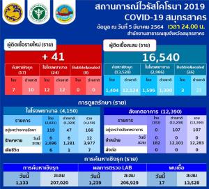 สมุทรสาครป่วยโควิด-19 เพิ่ม 41 ราย จากค้นเชิงรุก 17 พบในโรงพยาบาล 24 ไม่พบผู้ติดเชื้อในโรงงานใหญ่