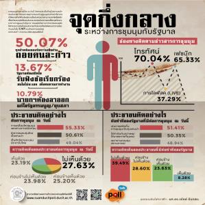 ดุสิตโพลไม่เห็นด้วยทั้งการชุมนุมและท่าทีของรัฐบาล แนะรับความเห็นต่างถอยคนละก้าว