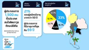 ‘ดีแทค’ เร่งอัปสกิลธุรกิจสู่ดิจิทัล หลังพบความเหลื่อมล้ำทางทักษะช่วงวัย และภูมิภาค
