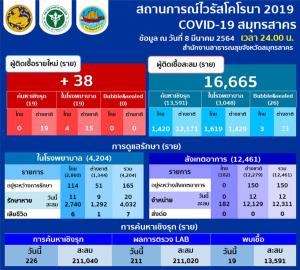 สมุทรสาครพบป่วยโควิด-19 รายใหม่ 38 ราย สะสม 16,665 ราย