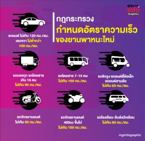 กำหนดอัตราความเร็วของยานพาหนะใหม่